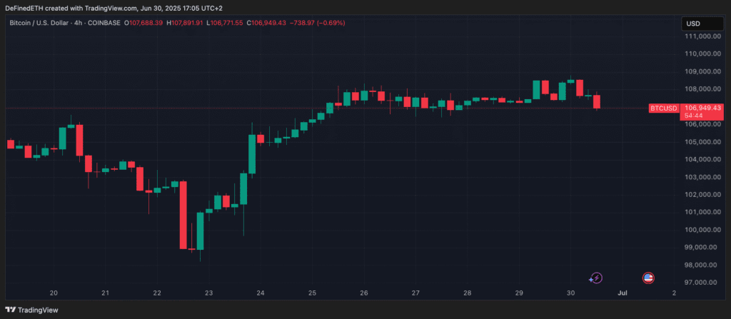 Bitcoin blisko granicy 100 000 USD? Możliwa korekta 2 BTCUSD 2025 06 30 17 05 16