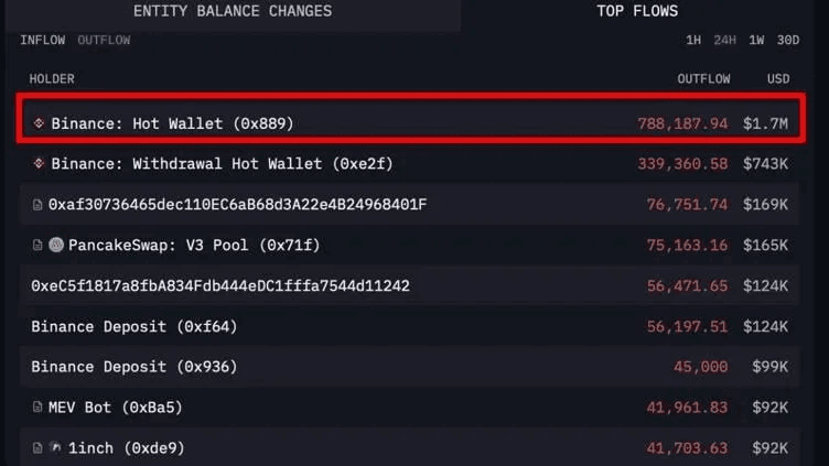 Ponad 1,7 mln USD w XRP opuszcza Binance – co to oznacza? 2 image