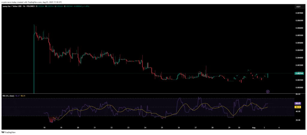 Pump.fun (PUMP) rośnie o 11% i zostaje największym wygranym dnia 2 image 2