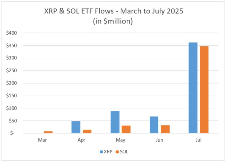 XRP i Solana biją rekordy – ETF futures z napływami ponad 1 mld USD 2 image 8