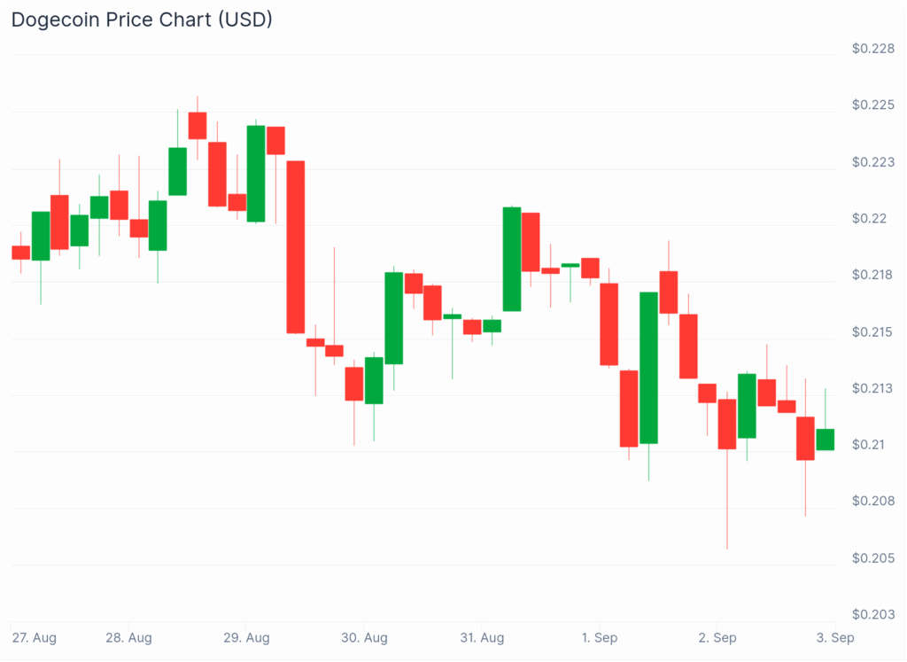 Prawnik Elona Muska stanie na czele „oficjalnego” skarbca Dogecoin 2 chart